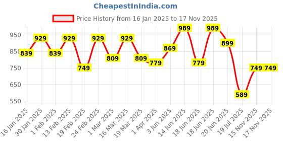 myntra.com DressBerry Tie and Dye Print Satin Shirt Dress dressberry Price History Graph from 16 Jan 2025 to 17 Nov 2025