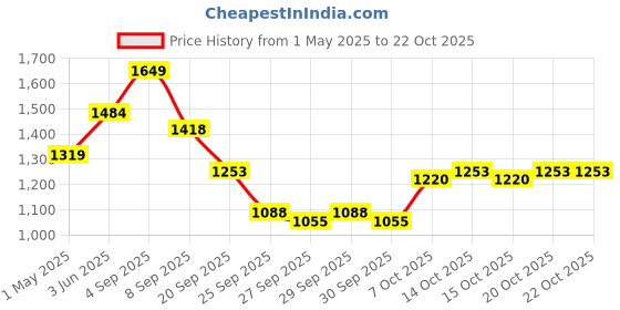 myntra.com DressBerry Tie & Dye Printed Halter Neck Bodysuit dressberry Price History Graph from 1 May 2025 to 21 Oct 2025