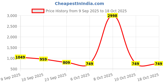 myntra.com DressBerry Tie & dye Printed Top & Palazzos Co-Ord Set dressberry Price History Graph from 9 Sep 2025 to 18 Oct 2025