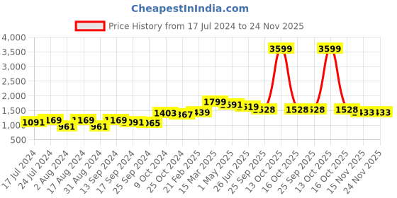 myntra.com DressBerry Tie & Dye Printed Tube Top & Palazzo Co-Ord Set dressberry Price History Graph from 17 Jul 2024 to 24 Nov 2025