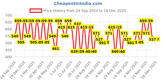myntra.com DressBerry Tie and Dye Sleeveless Shirt Style Top dressberry Price History Graph from 24 Sep 2024 to 18 Dec 2025
