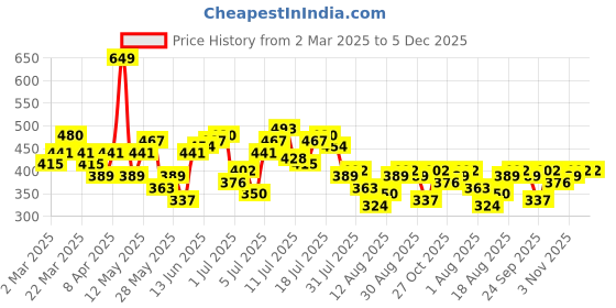 myntra.com DressBerry Tie and Dyed Fit & Flare Dress dressberry Price History Graph from 2 Mar 2025 to 5 Dec 2025
