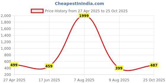 myntra.com DressBerry Tie-Dye Round Neck T-Shirt With Joggers dressberry Price History Graph from 27 Apr 2025 to 25 Oct 2025