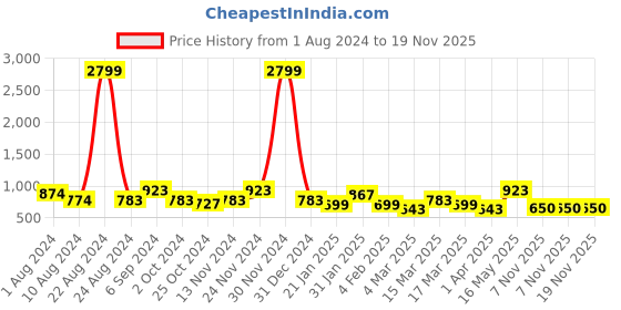myntra.com DressBerry Tie-Up Neck Bell Sleeve Cotton Top dressberry Price History Graph from 1 Aug 2024 to 18 Nov 2025