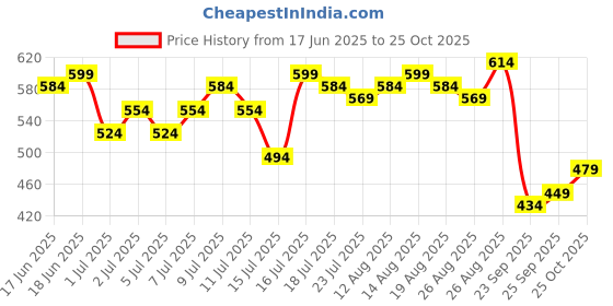 myntra.com DressBerry Tie-Up Neck Floral Print Empire Dress dressberry Price History Graph from 17 Jun 2025 to 25 Oct 2025
