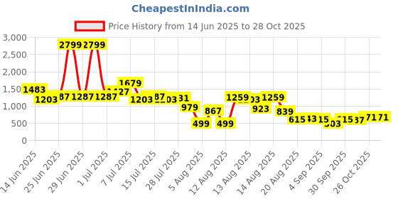 myntra.com DressBerry Tie-Ups Back Tiered Fit & Flare Dress dressberry Price History Graph from 14 Jun 2025 to 28 Oct 2025