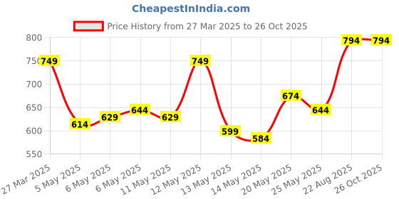 myntra.com DressBerry Tie-Ups Shrug Detail Crop Top dressberry Price History Graph from 27 Mar 2025 to 26 Oct 2025