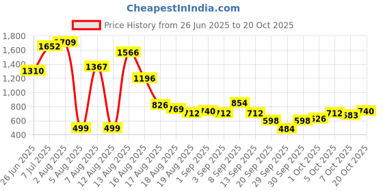 myntra.com DressBerry Tiered A-Line Dress dressberry Price History Graph from 26 Jun 2025 to 20 Oct 2025