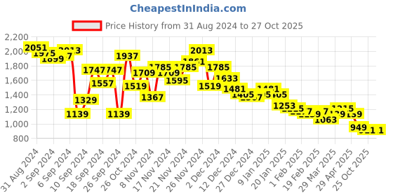 myntra.com DressBerry Tiered A-Line Midi Dress dressberry Price History Graph from 31 Aug 2024 to 27 Oct 2025
