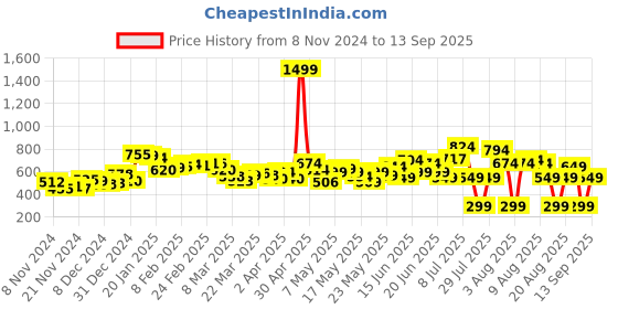myntra.com DressBerry Tiered Treasure Cute Pastel Shirt-Style Dress dressberry Price History Graph from 8 Nov 2024 to 13 Sep 2025