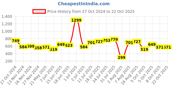 myntra.com DressBerry Tik Talk Printed Lace-Up Sleeves T-shirt dressberry Price History Graph from 27 Oct 2024 to 21 Oct 2025