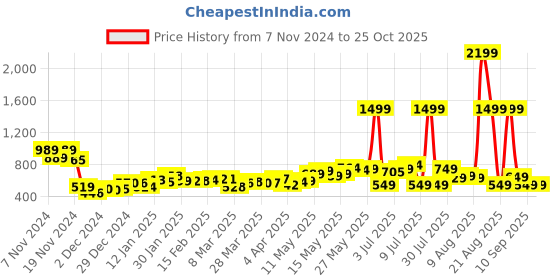 myntra.com DressBerry Timeless Classics Extended Sleeves Sheath Dress dressberry Price History Graph from 7 Nov 2024 to 25 Oct 2025
