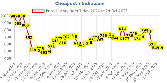 myntra.com DressBerry Timeless Classics Extended Sleeves Sheath Midi Dress dressberry Price History Graph from 7 Nov 2024 to 29 Oct 2025