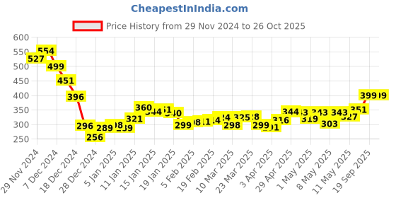 myntra.com DressBerry Timeless Monochrome Animal Printed Off-Shoulder Ruched Crop Top dressberry Price History Graph from 29 Nov 2024 to 26 Oct 2025