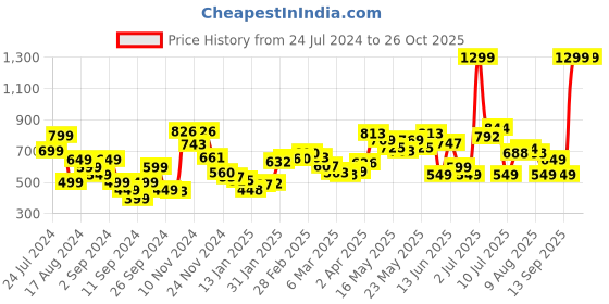 myntra.com DressBerry Timeless Spring Floral Tiered Smocked Midi Dress dressberry Price History Graph from 24 Jul 2024 to 26 Oct 2025
