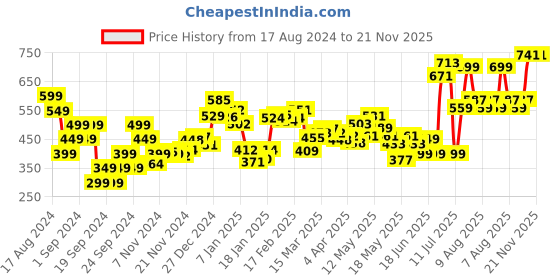 myntra.com DressBerry Timeless Square Pleated Detail Sleeveless Top dressberry Price History Graph from 17 Aug 2024 to 20 Nov 2025