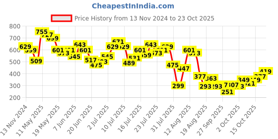 myntra.com DressBerry Timeless Toon Printed Relaxed T-shirt dressberry Price History Graph from 13 Nov 2024 to 23 Oct 2025