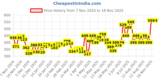 myntra.com DressBerry Timeless Trendy Ring-Detail Full Sleeves Top dressberry Price History Graph from 7 Nov 2024 to 18 Nov 2025