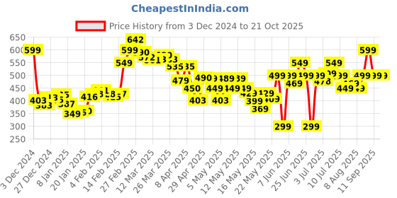 myntra.com DressBerry Timeless Twirl Pleated A-Line Mini Skirt dressberry Price History Graph from 3 Dec 2024 to 21 Oct 2025