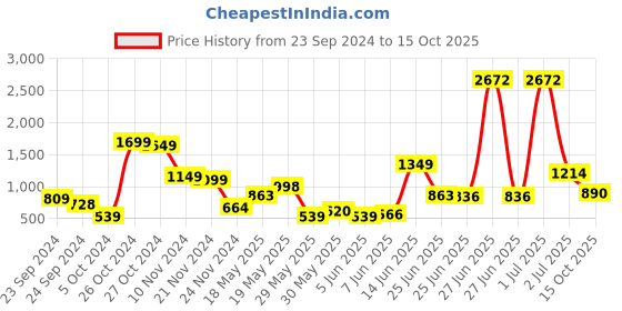 myntra.com DressBerry Tiny Blooms Lace Insert Cami Crop Top dressberry Price History Graph from 23 Sep 2024 to 15 Oct 2025
