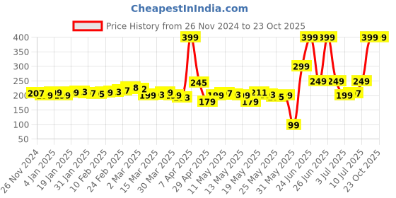 myntra.com DressBerry Tiny Treasure Crop Cotton T-Shirt dressberry Price History Graph from 26 Nov 2024 to 23 Oct 2025