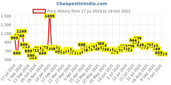 myntra.com DressBerry Toggle Tango Functional Fashion Cargo dressberry Price History Graph from 17 Jul 2024 to 18 Oct 2025