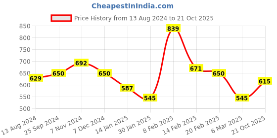 myntra.com DressBerry Top dressberry Price History Graph from 13 Aug 2024 to 21 Oct 2025