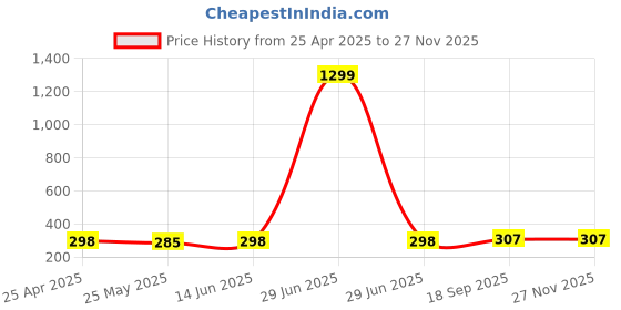 myntra.com DressBerry Top dressberry Price History Graph from 25 Apr 2025 to 27 Nov 2025