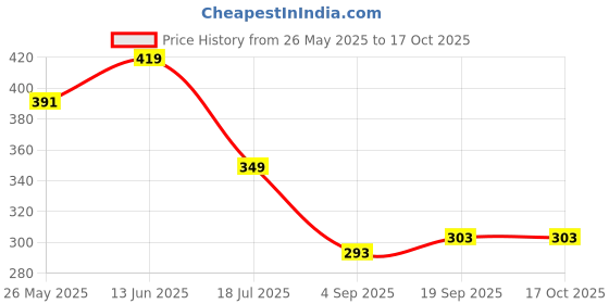 myntra.com DressBerry Top dressberry Price History Graph from 26 May 2025 to 16 Oct 2025