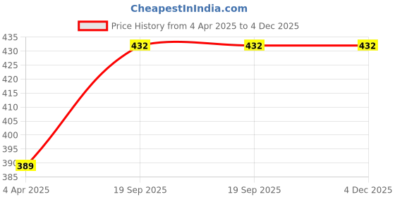 myntra.com DressBerry Top dressberry Price History Graph from 4 Apr 2025 to 4 Dec 2025
