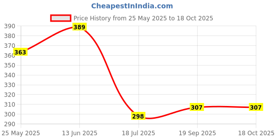 myntra.com DressBerry Top dressberry Price History Graph from 25 May 2025 to 18 Oct 2025