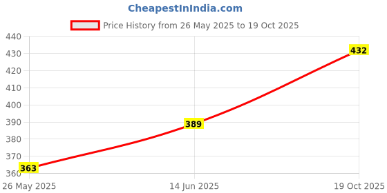 myntra.com DressBerry Top dressberry Price History Graph from 26 May 2025 to 19 Oct 2025
