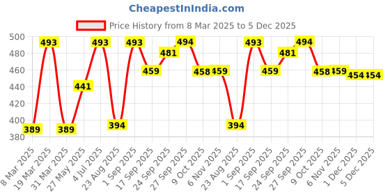 myntra.com DressBerry Top dressberry Price History Graph from 8 Mar 2025 to 5 Dec 2025