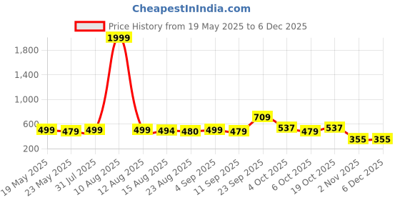 myntra.com DressBerry Top dressberry Price History Graph from 19 May 2025 to 5 Dec 2025