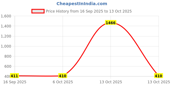 myntra.com DressBerry Top dressberry Price History Graph from 16 Sep 2025 to 13 Oct 2025