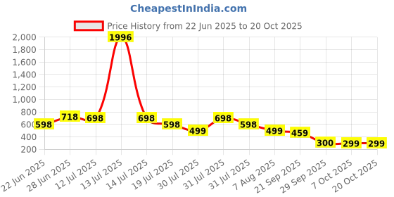 myntra.com DressBerry Top & Printed Trousers Co-Ord Set dressberry Price History Graph from 22 Jun 2025 to 19 Oct 2025