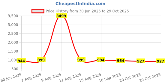 myntra.com DressBerry Top & Trousers Co-Ord Set dressberry Price History Graph from 30 Jun 2025 to 29 Oct 2025
