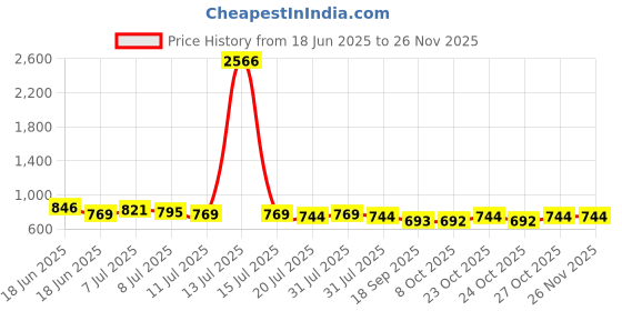 myntra.com DressBerry Top, Blazer & Trousers Co-Ord Set dressberry Price History Graph from 18 Jun 2025 to 24 Nov 2025