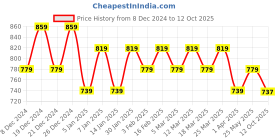 myntra.com DressBerry Top With Trouser Co-Ords dressberry Price History Graph from 8 Dec 2024 to 12 Oct 2025
