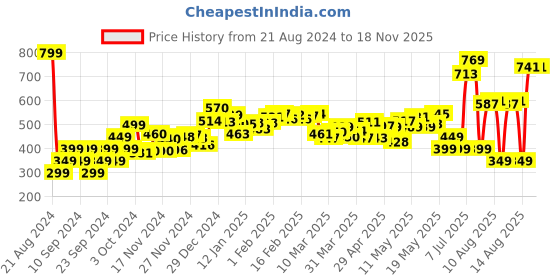 myntra.com DressBerry Touch of Romance Ruffles Shoulder Straps Crop Top dressberry Price History Graph from 21 Aug 2024 to 18 Nov 2025