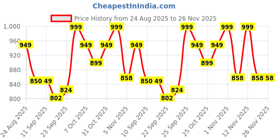 myntra.com DressBerry Transparent Block Heels dressberry Price History Graph from 24 Aug 2025 to 25 Nov 2025