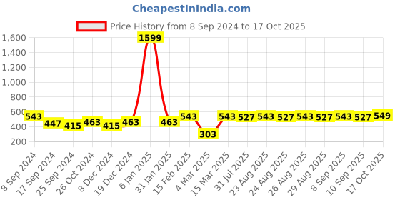 myntra.com DressBerry Transparent Gold Plated Teardrop Shaped Drop Earrings dressberry Price History Graph from 8 Sep 2024 to 17 Oct 2025