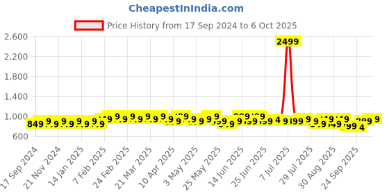 myntra.com DressBerry Transparent Open Toe Block Heel Sandal dressberry Price History Graph from 17 Sep 2024 to 6 Oct 2025