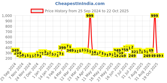 myntra.com DressBerry Travel Escape Printed Crop T-shirt dressberry Price History Graph from 25 Sep 2024 to 21 Oct 2025