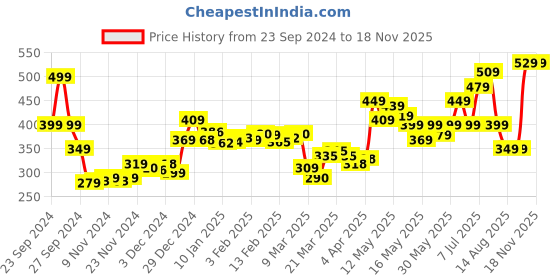 myntra.com DressBerry Trendsetter Dobby Off-Shoulder Chic Top dressberry Price History Graph from 23 Sep 2024 to 17 Nov 2025