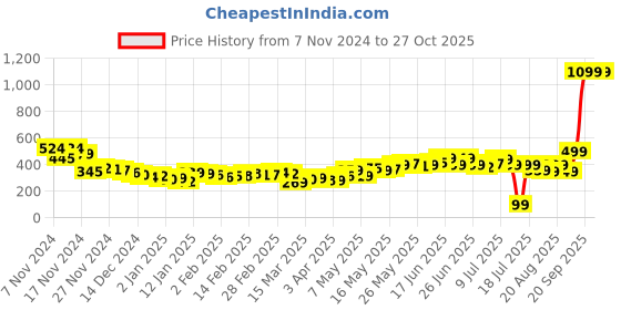 myntra.com DressBerry Trendsetter Glow Floral Printed Off-Shoulder Twisted Empire Top dressberry Price History Graph from 7 Nov 2024 to 26 Oct 2025