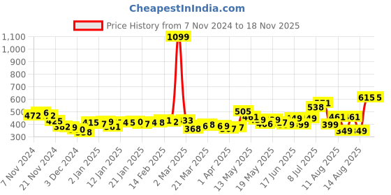 myntra.com DressBerry Trendsetter Seersucker Striped Extended Sleeve Crop Shirt-Style Top dressberry Price History Graph from 7 Nov 2024 to 18 Nov 2025