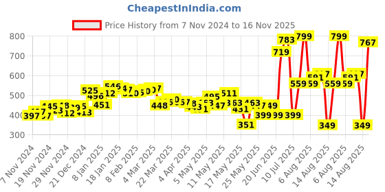 myntra.com DressBerry Trendy Blossom Print Semi Sheer Crop Wrap Top With Inner Slip dressberry Price History Graph from 7 Nov 2024 to 16 Nov 2025