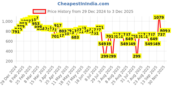 myntra.com DressBerry Trendy Glam Printed A-Line Dobby Dress With A Inner Slip dressberry Price History Graph from 29 Dec 2024 to 2 Dec 2025