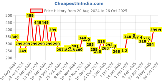 myntra.com DressBerry Trendy Tropical Halter Hotness Smocked Top dressberry Price History Graph from 20 Aug 2024 to 26 Oct 2025